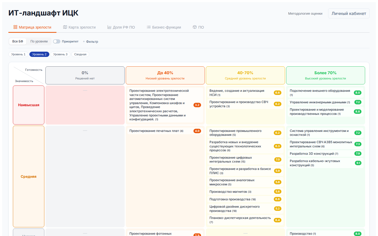 Матрица зрелости