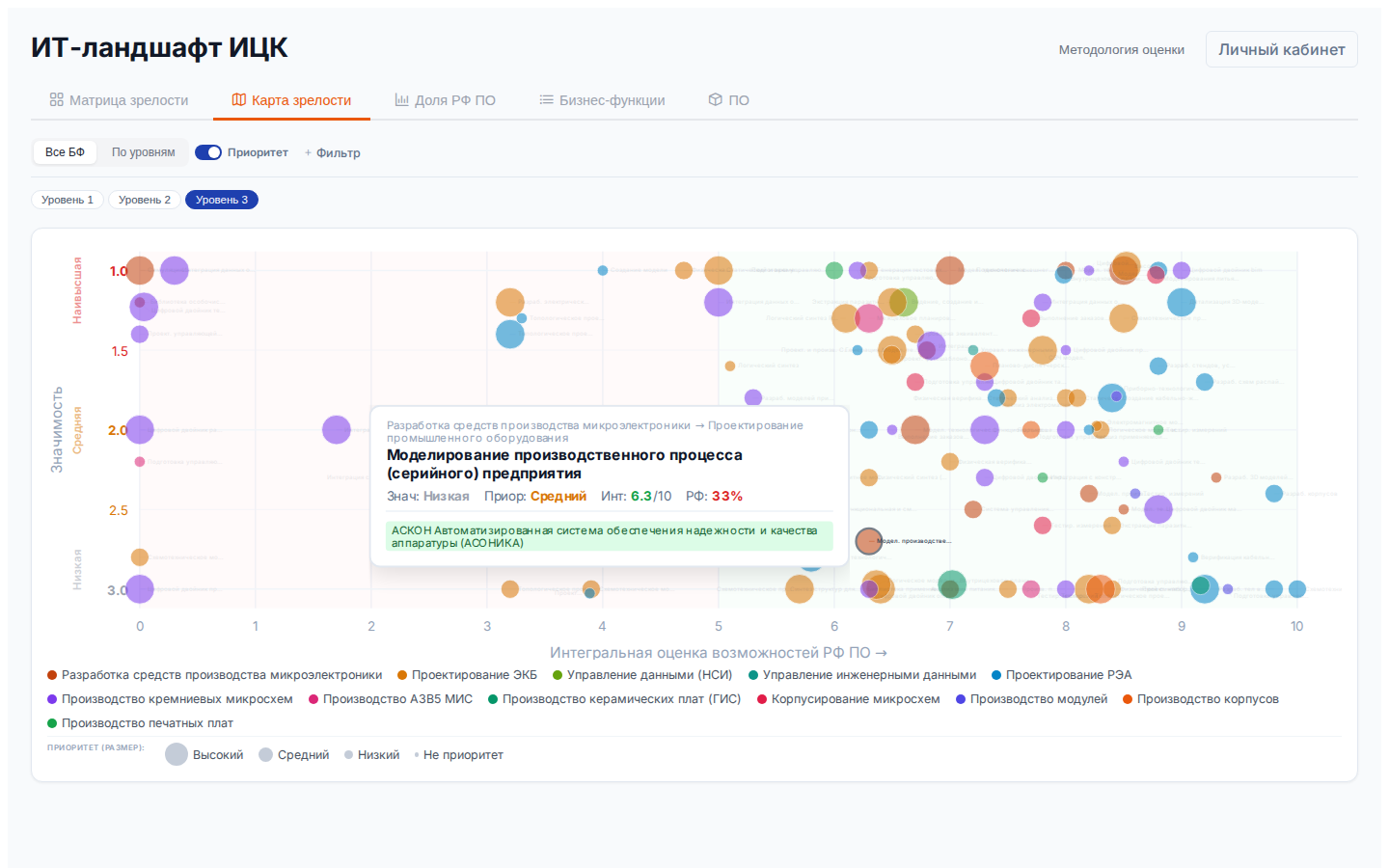 Карта зрелости
